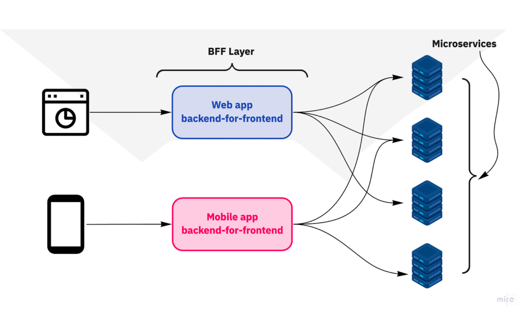 bff pattern schema
