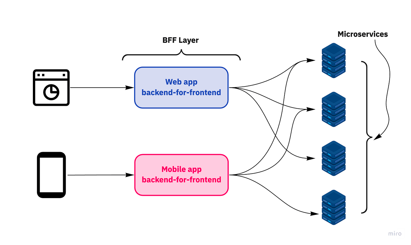 Understanding the BFF Pattern: Backend for Frontend | by Raman Sharma | Medium